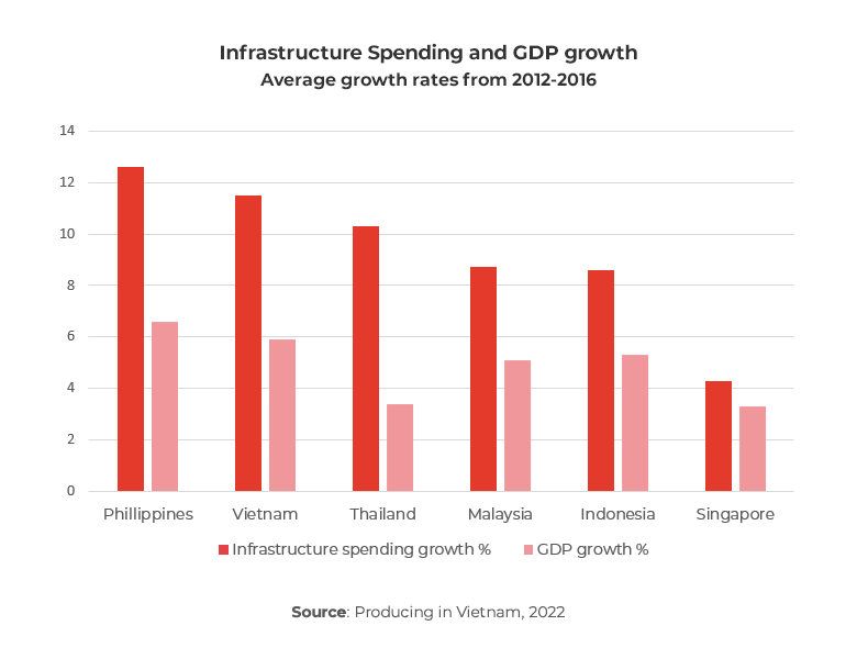 Graph showing Vietnam Infrastructure Spending and GDP growth 