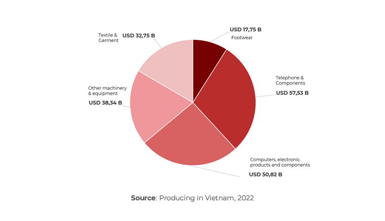 Chart showing Vietnam supply chain sectors