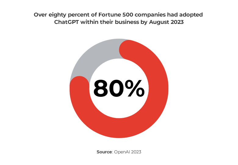 Chart showing percentage of Fortune 500 companies had adopted ChatGPT within their business by August 2023