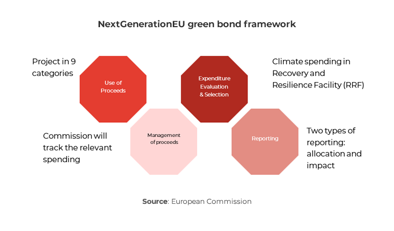 Chart showing NextGenerationEU green bond framework