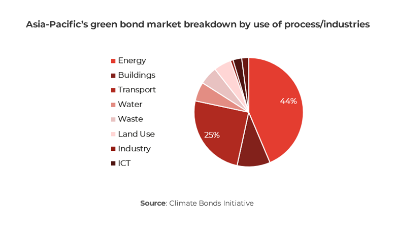 Chart showing Asia-Pacific’s green bond market breakdown by use of process/industries