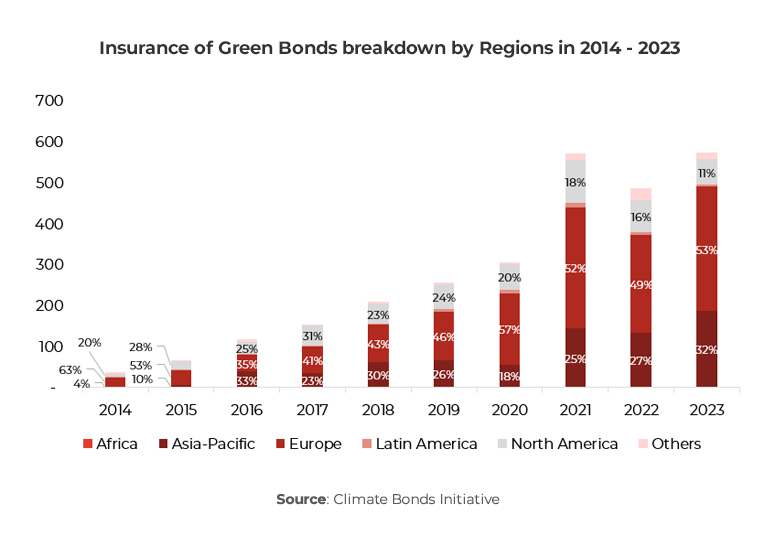 Graph showing Insurance of Green Bonds breakdown by Regions in 2014 - 2023