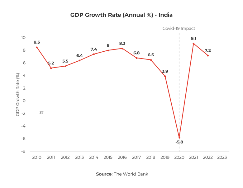 Graph showing GDP Growth Rate (Annual %) - India 