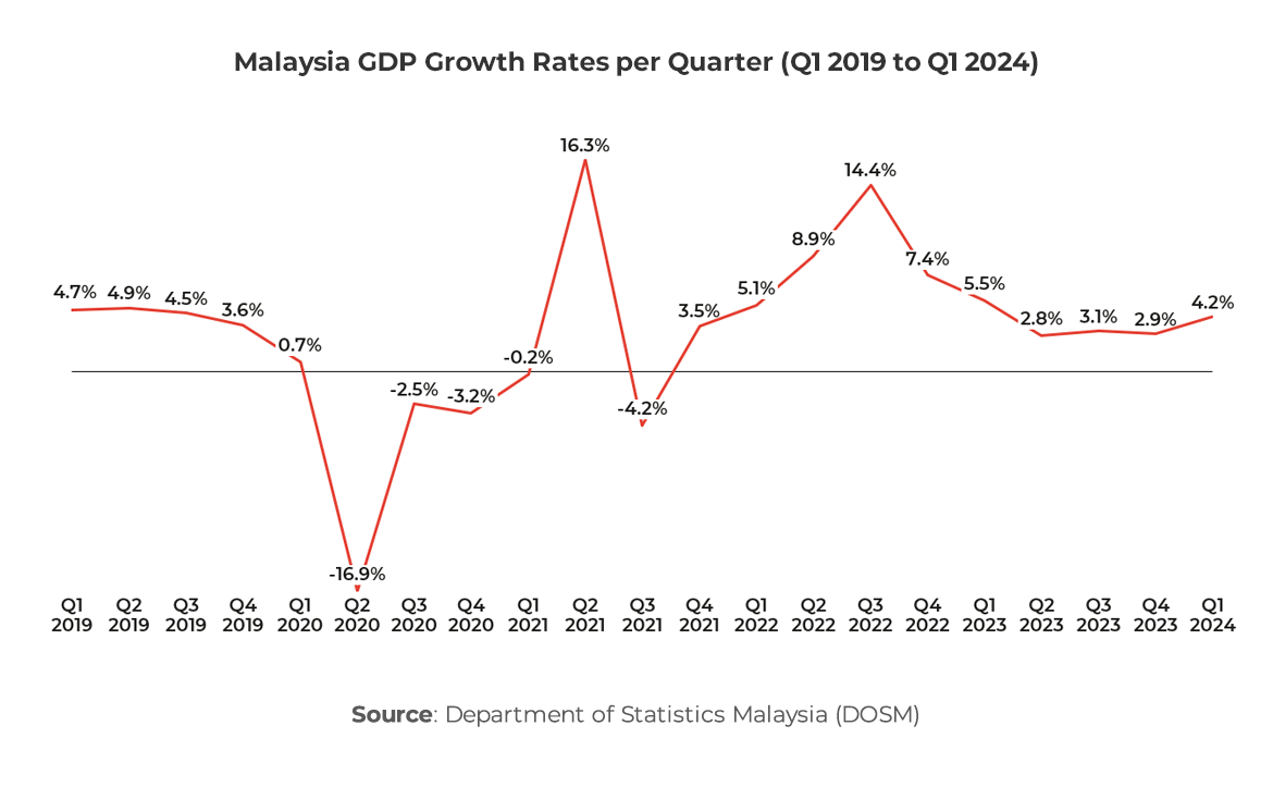 Graph showing Malaysia GDP Growth Rates per Quarter (Q1 2019 to Q1 2024)