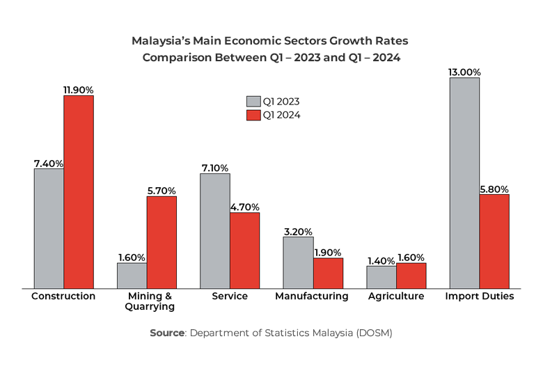 Graph showing Malaysia’s Main Economic Sectors Growth Rates Comparison Between Q1 – 2023 and Q1 – 2024