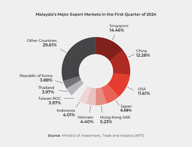 Graph showing Malaysia’s Major Export Markets in the First Quarter of 2024