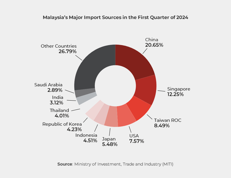 Graph showing Malaysia’s Major Import Sources in the First Quarter of 2024
