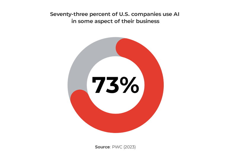 Chart showing percentage of U.S. companies using AI in some aspect of their business