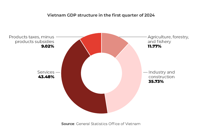 Chart showing Vietnam GDP structure in the first quarter of 2024