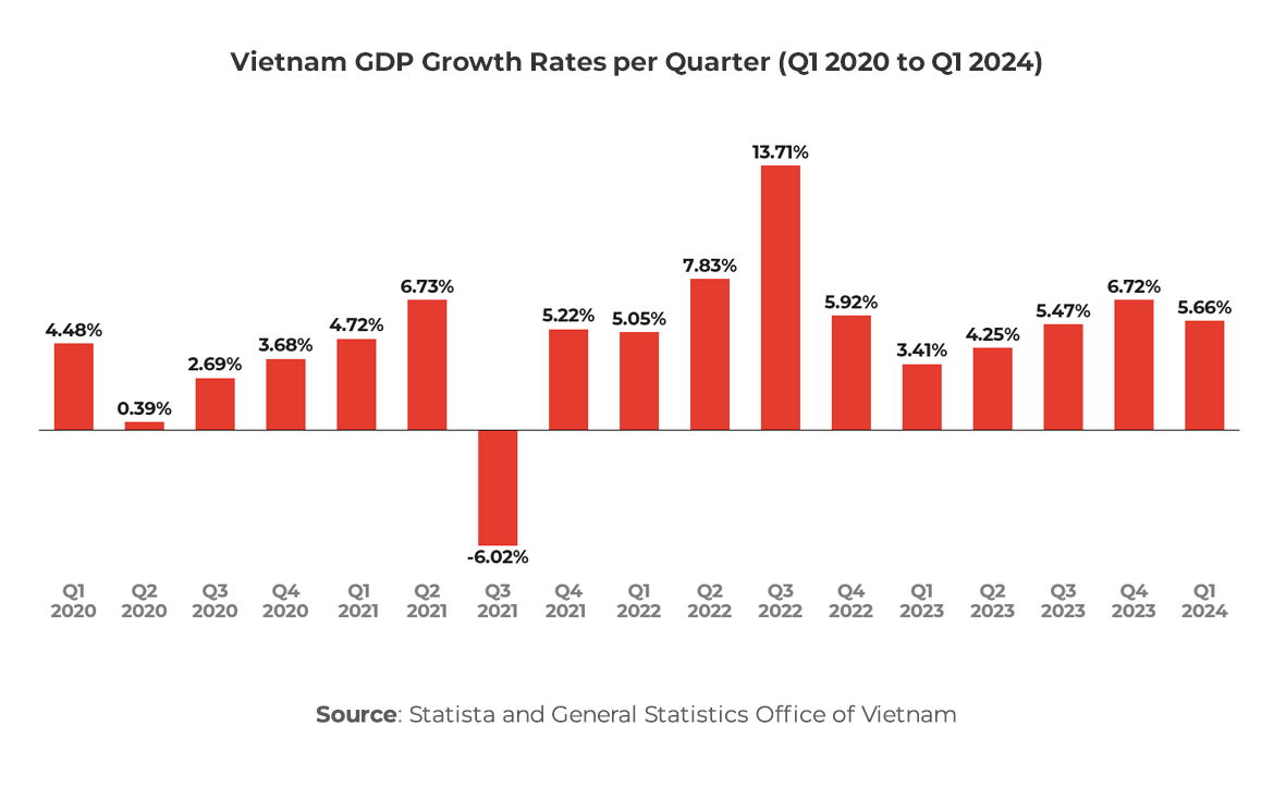 Graph showing Vietnam GDP Growth Rates per Quarter (Q1 2020 to Q1 2024)