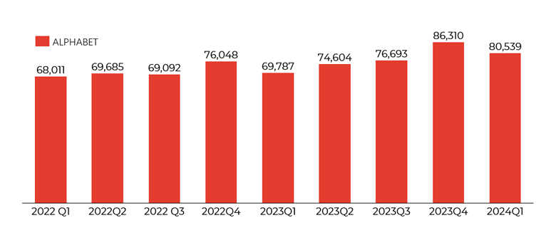 Graph showing Alphabet revenue 2022-2024