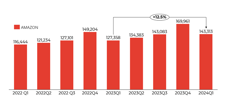 Graph showing Amazon revenue 2022-2024