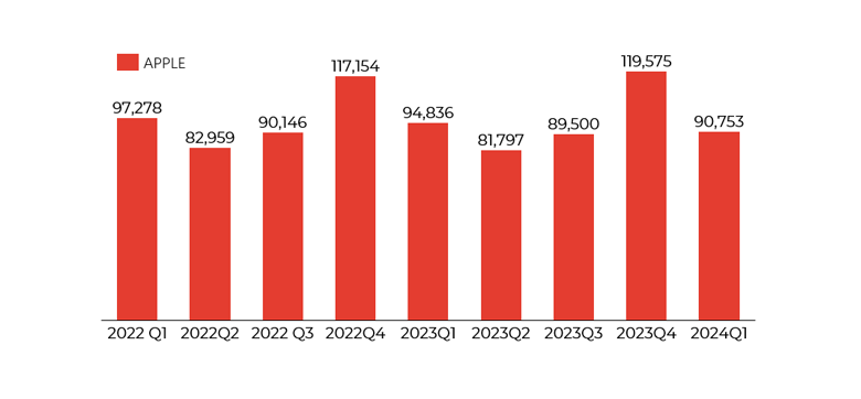 Graph showing Apple revenue 2022-2024