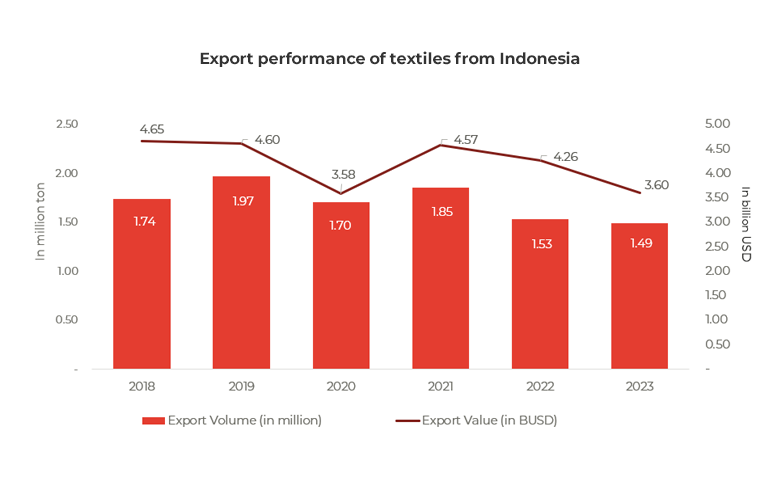 Graph showing the export performance of textiles from Indonesia
