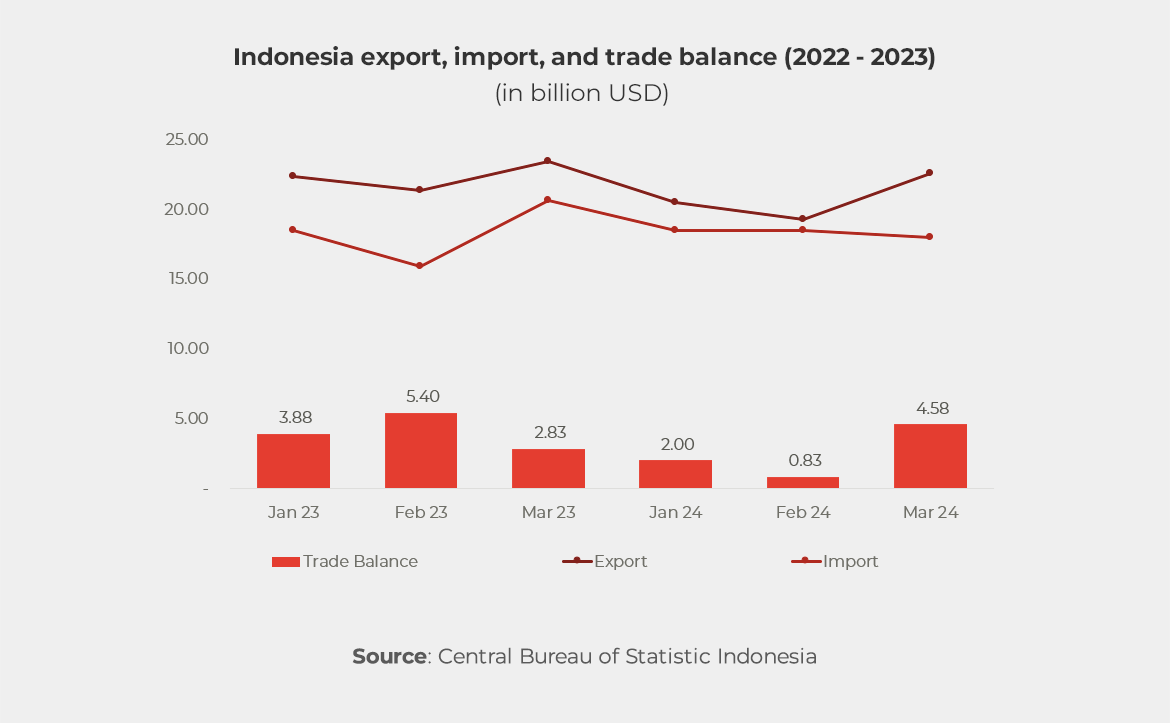 Indonesia export, import, and trade balance (2022 - 2023)