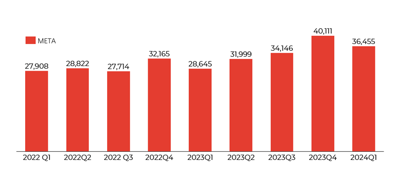 Graph showing Meta revenue 2022-2024