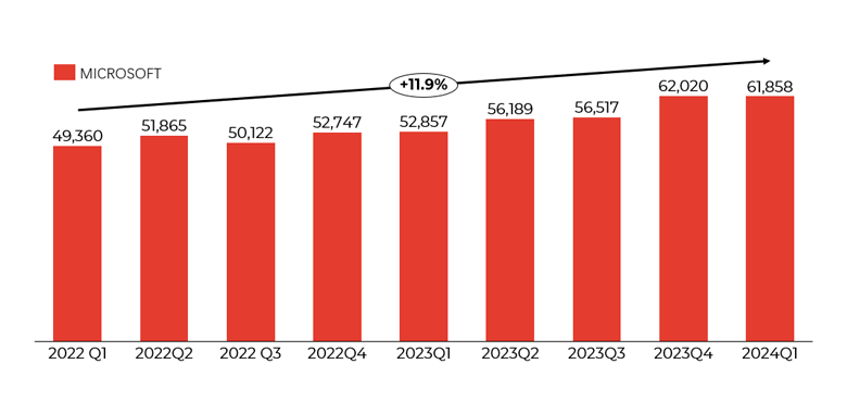 Graph showing Microsoft revenue 2022-2024