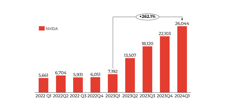 Graph showing NVIDIA revenue 2022-2024