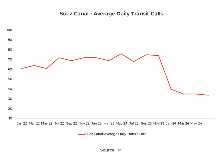 Graph showing Suez Canal-Average Daily Transit Calls 2022-2024