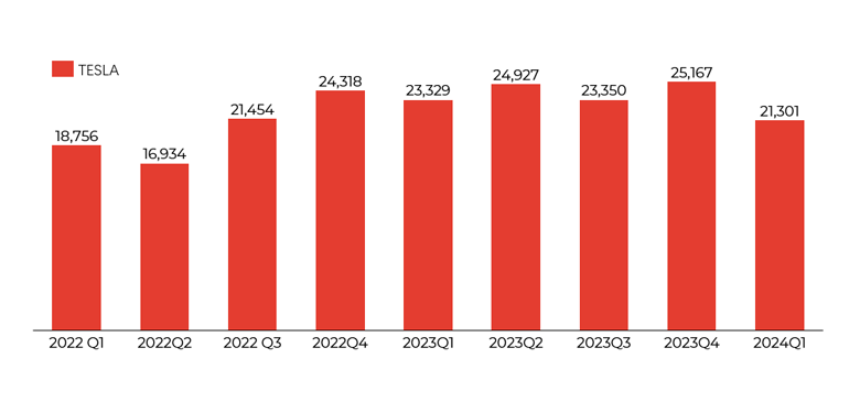 Graph showing Tesla revenue 2022-2024