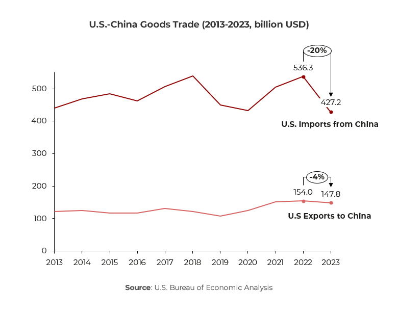 Graph showing U.S.-China Goods Trade (2013-2023, billion USD)