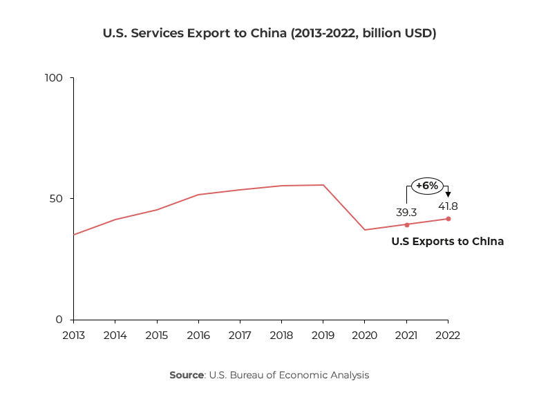 Graph showing U.S. Services Export to China (2013-2022, billion USD) 
