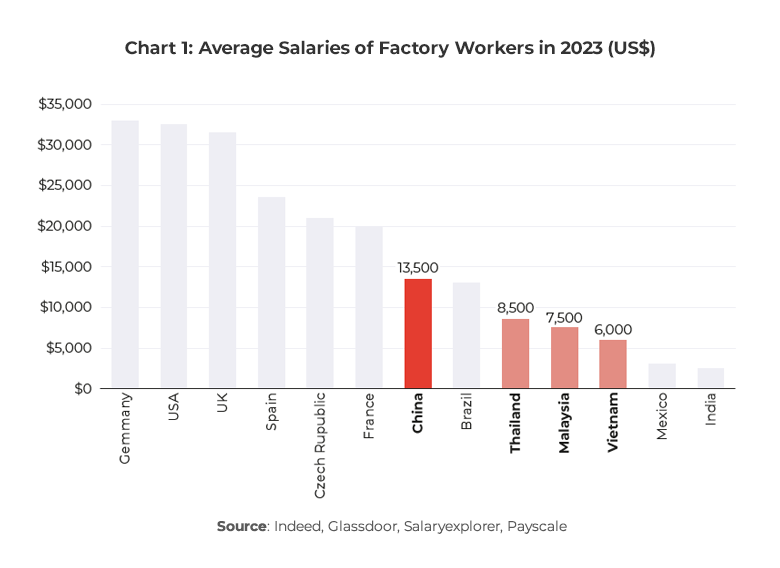 Graph showing Average Salaries of Factory Workers in 2023 (US$)