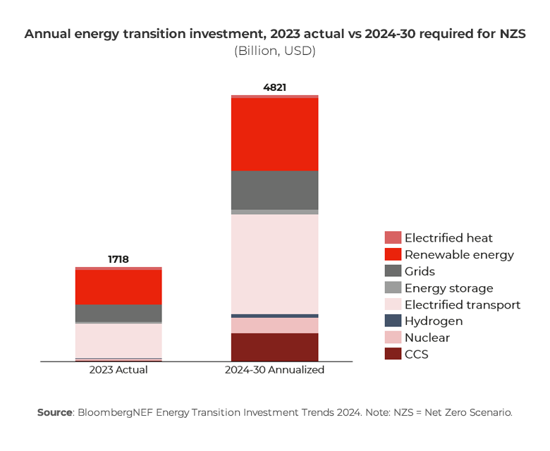 Annual energy transition investment, 2023 actual vs 2024-30 required for Net Zero Scenario