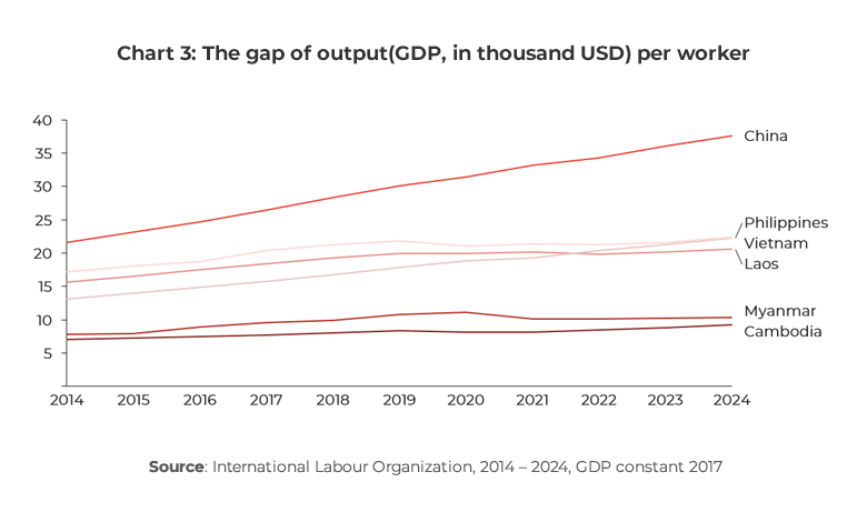 Graph showing the gap of output (GDP, in USD) per worker