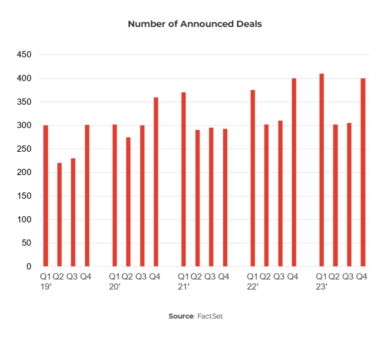 Graph showing Number of Announced Japan Cross-border M&A Deals