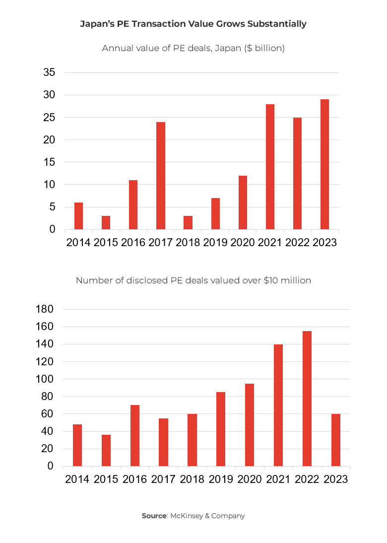 Graphs showing Annual value of PE deals, Japan ($ billion) and Number of disclosed PE deals valued over $10 million 