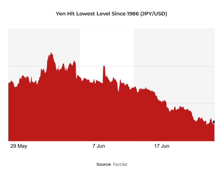 Graph showing Japanese Yen value vs. US Dollar