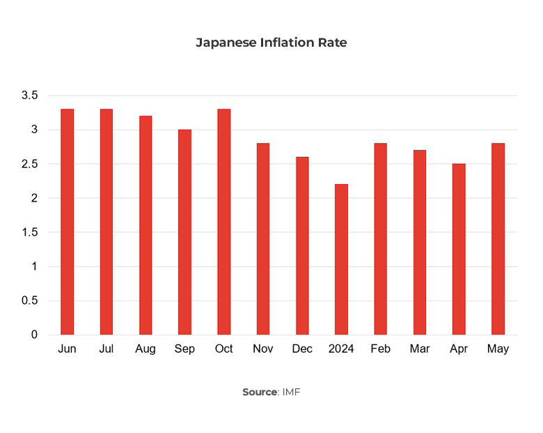 Graph shpwing Japanese Inflation Rate