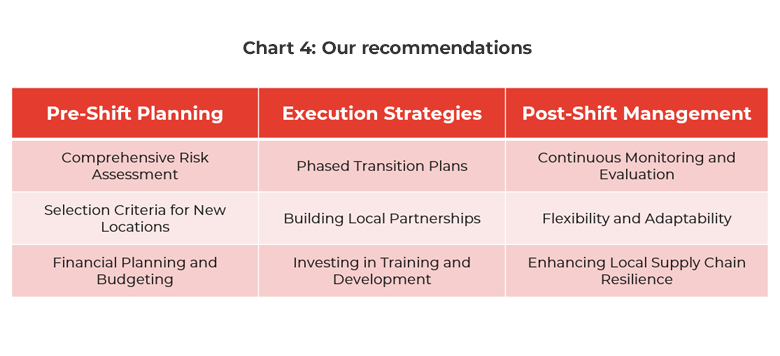 Table of supply chain shift recommendations