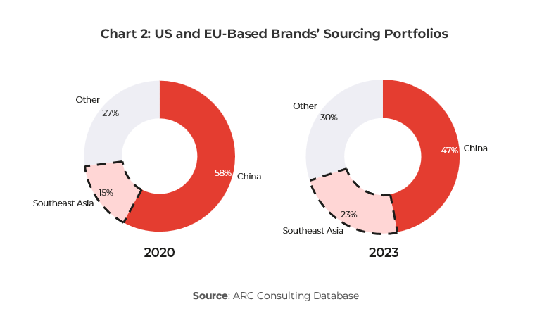 Chart showing US and EU-Based Brands’ Sourcing Portfolios