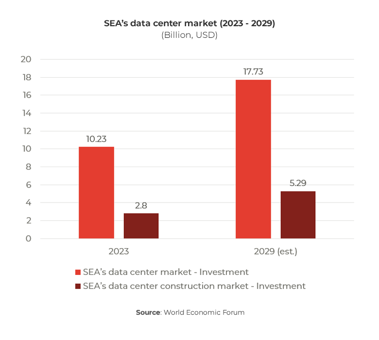 Graph showing SEA’s data center market (2023 - 2029)