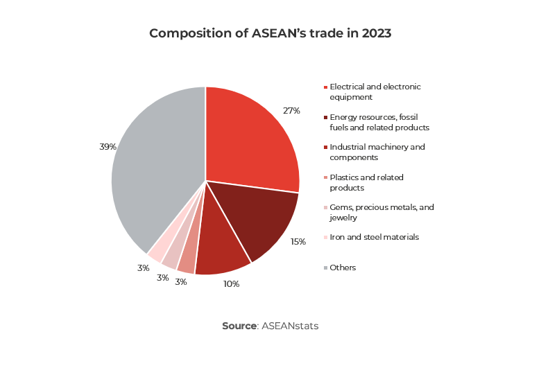 Chart showing Composition of ASEAN’s trade in 2023