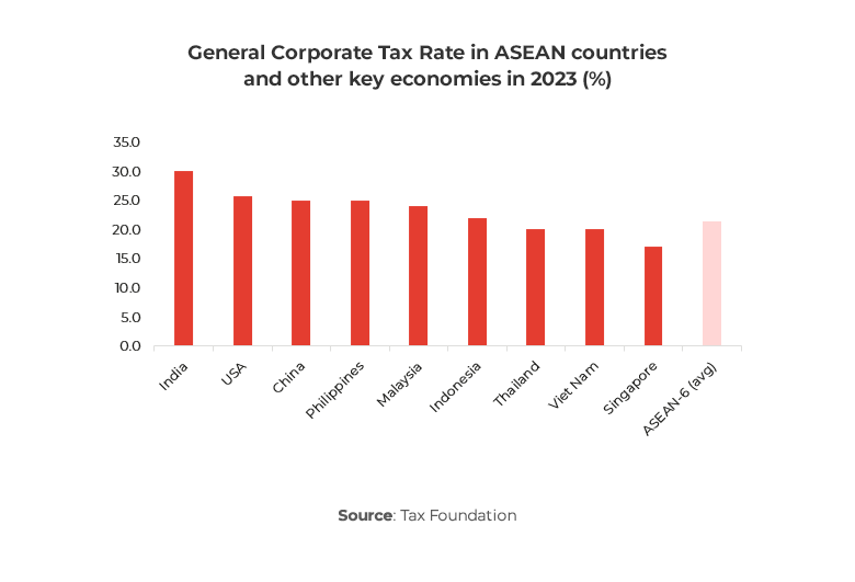 Graph showing General Corporate Tax Rate in ASEAN countries and other key economies in 2023 (%)