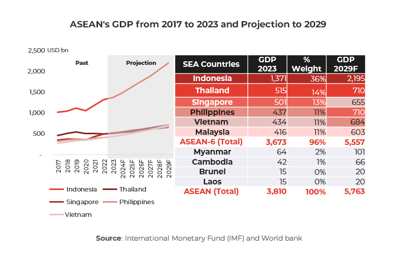 Chart showing ASEAN's GDP from 2017 to 2023 and Projection to 2029