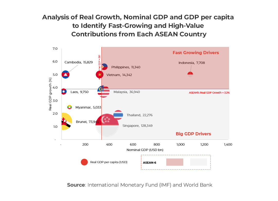 Chart showing Analysis of Real Growth, Nominal GDP and GDP per capita to Identify Fast-Growing and High-Value Contributions from Each ASEAN Country