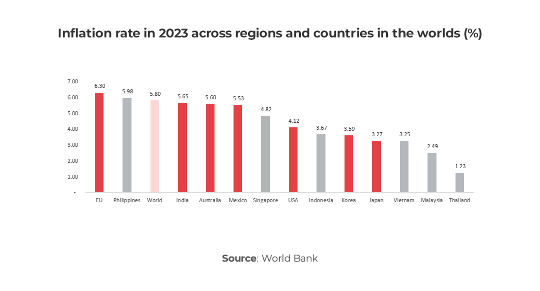 Graph showing Inflation rate in 2023 across regions and countries in the worlds (%)