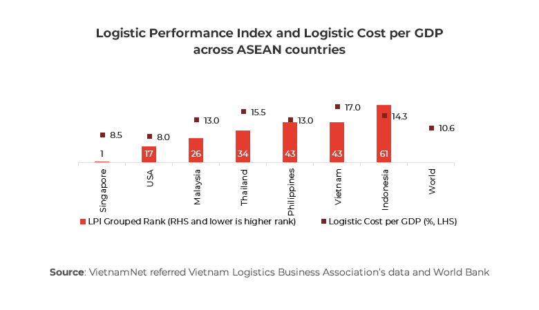 Graph showing Logistic Performance Index and Logistic Cost per GDP across ASEAN countries