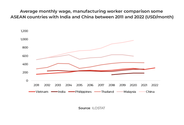 Graph showing Average monthly wage, manufacturing worker comparison some ASEAN countries with India and China between 2011 and 2022 (USD/month)