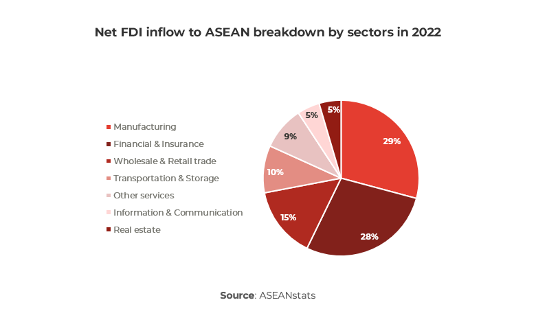 Chart showing Net FDI inflow to ASEAN breakdown by sectors in 2022