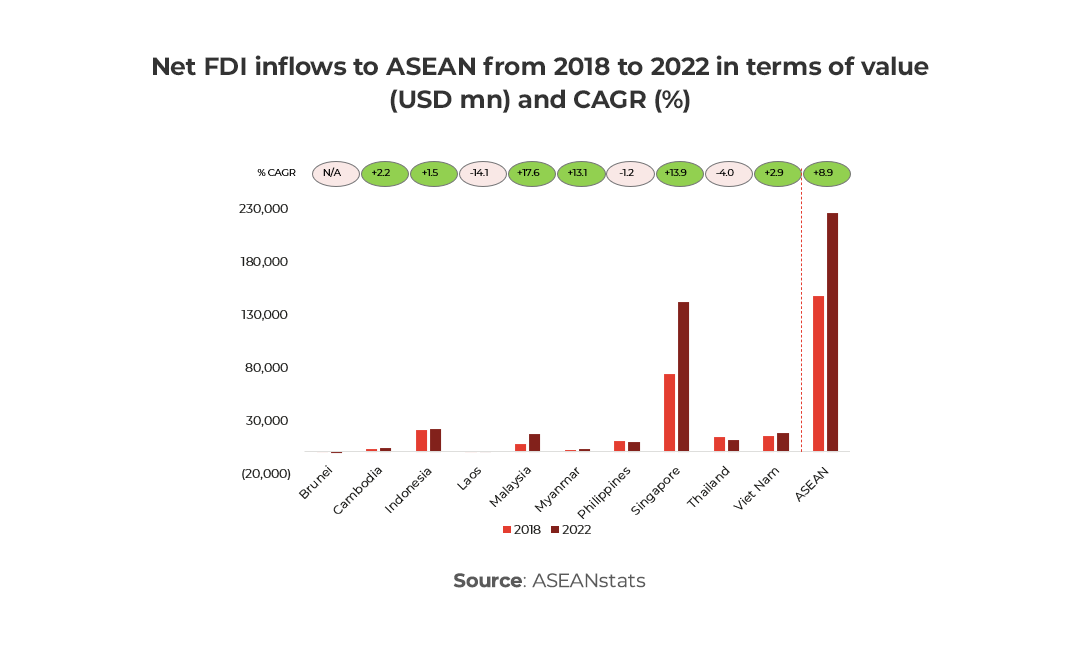 Graph showing Net FDI inflows to ASEAN from 2018 to 2022 in terms of value (USD mn) and CAGR (%)