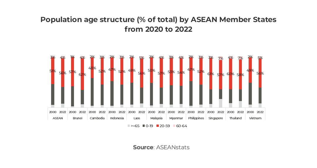 Graph showing Population age structure (% of total) by ASEAN Member States from 2020 to 2022