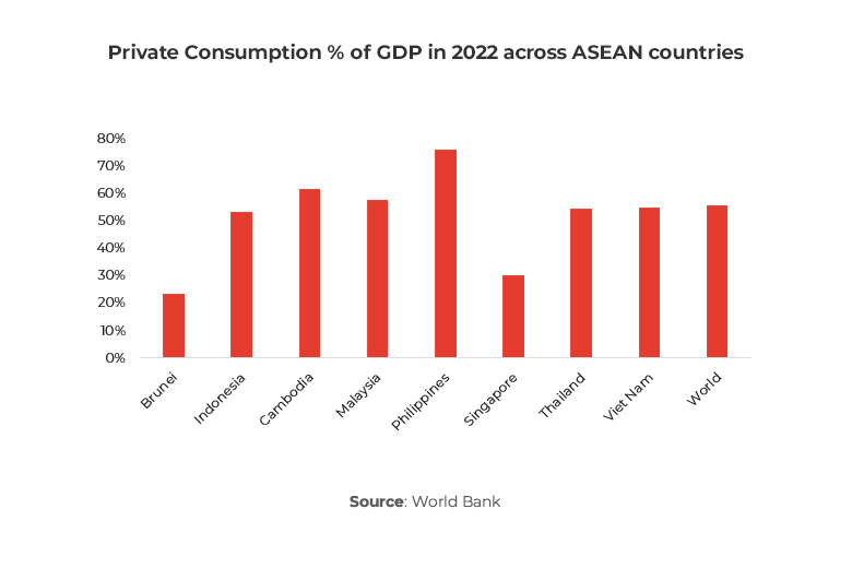 Graph showing Private Consumption % of GDP in 2022 across ASEAN countries