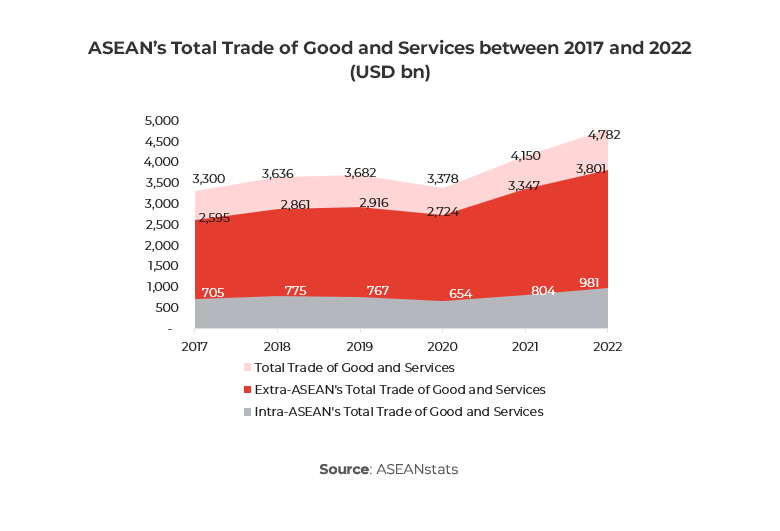 Graph showing ASEAN’s Total Trade of Good and Services between 2017 and 2022 (USD bn)