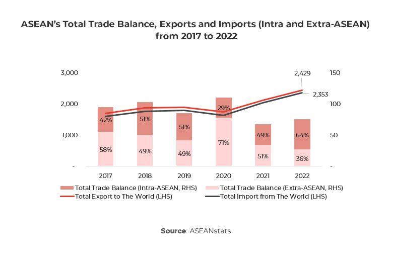 Graph showing ASEAN’s Total Trade of Good and Services between 2017 and 2022 (USD bn)