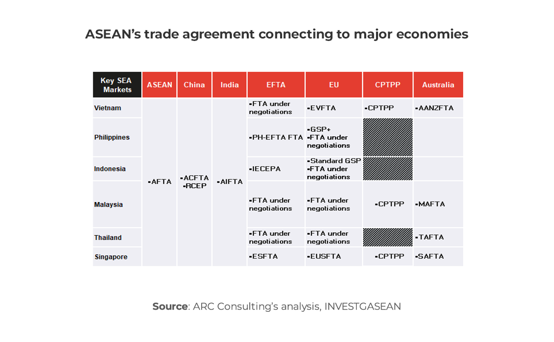 Table showing ASEAN’s trade agreement connecting to major economies